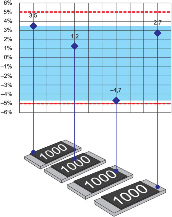 Распределение допускаемого отклонения сопротивления чип-резисторов