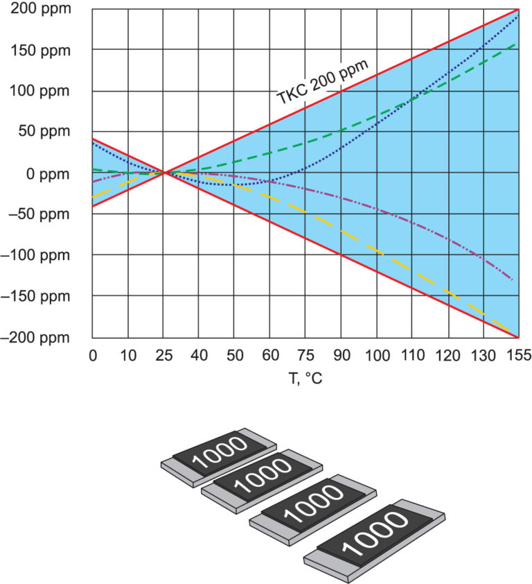 Распределение ТКС чип-резисторов
