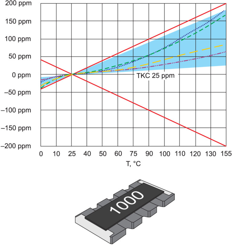 Распределение ТКС резисторов в наборе