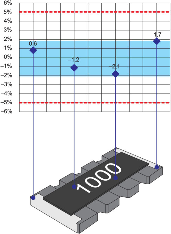 Распределения допускаемого отклонения сопротивления резисторов в наборе